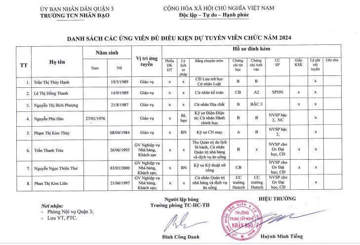 Danh sách các ứng viên đủ điều kiện tuyển viên chức năm 2024